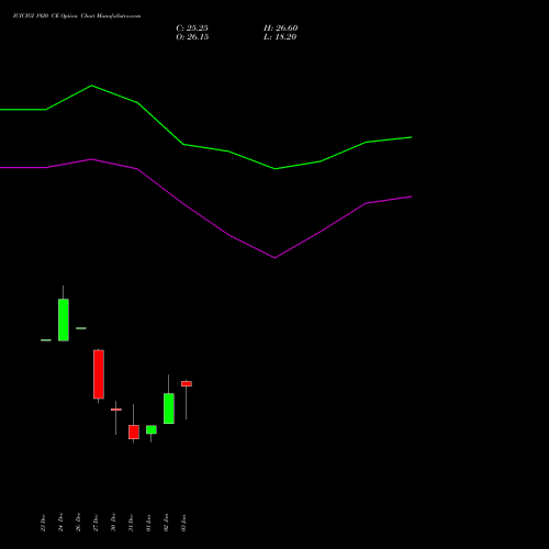 ICICIGI 1920 CE CALL indicators chart analysis Icici Lombard Gic Limited options price chart strike 1920 CALL