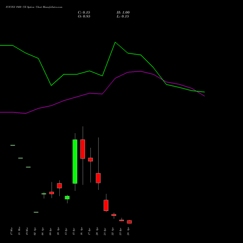 ICICIGI 1920 CE (CALL) 28 April 2026 options price chart analysis Icici Lombard Gic Limited 