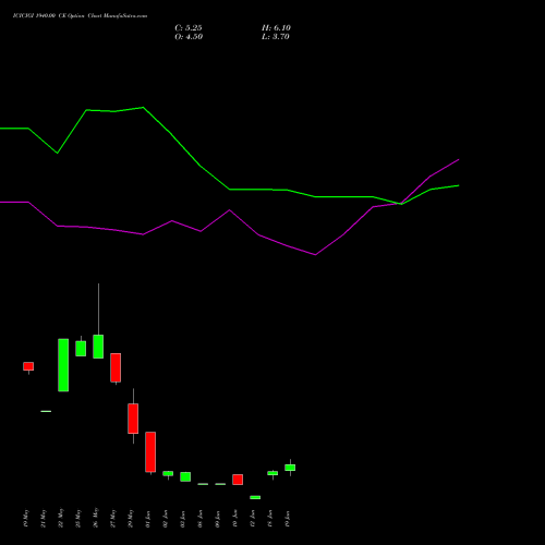 ICICIGI 1940.00 CE (CALL) 30 June 2026 options price chart analysis Icici Lombard Gic Limited 