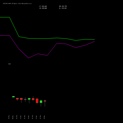 Live ICICIGI 1940 CE (CALL) 30 December 2025 options price chart analysis Icici Lombard Gic Limited 
