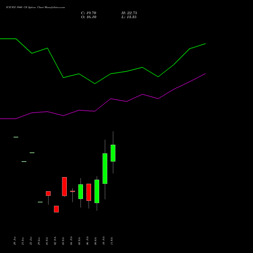 ICICIGI 1940 CE (CALL) 24 February 2026 options price chart analysis Icici Lombard Gic Limited 