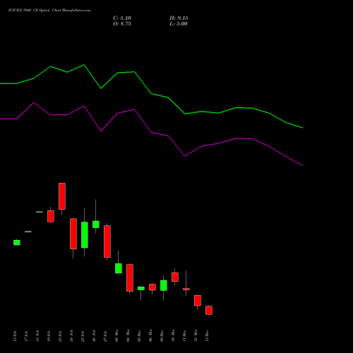 ICICIGI 1940 CE (CALL) 30 March 2026 options price chart analysis Icici Lombard Gic Limited 