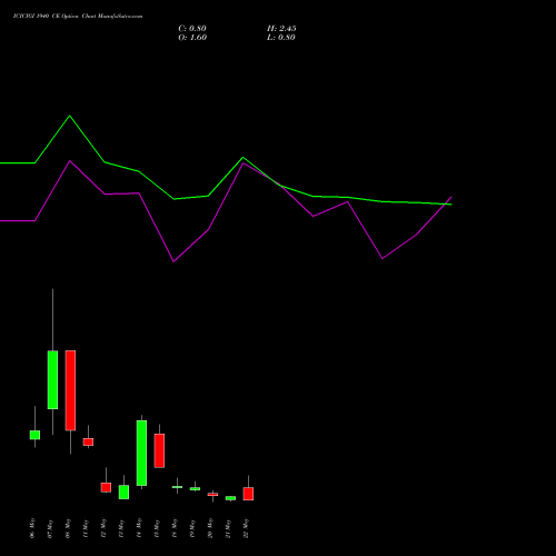 ICICIGI 1940 CE (CALL) 26 May 2026 options price chart analysis Icici Lombard Gic Limited 