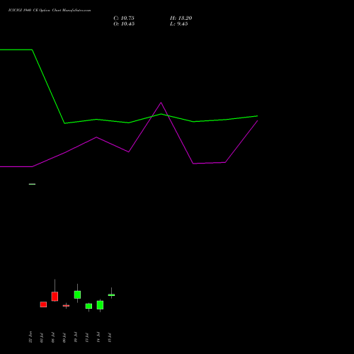 ICICIGI 1940 CE (CALL) 28 July 2026 options price chart analysis Icici Lombard Gic Limited 
