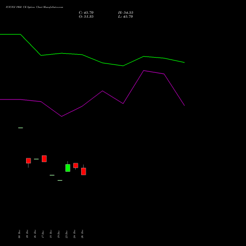 ICICIGI 1960 CE (CALL) 27 January 2026 options price chart analysis Icici Lombard Gic Limited 