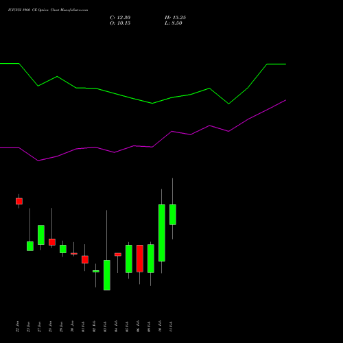 ICICIGI 1960 CE (CALL) 24 February 2026 options price chart analysis Icici Lombard Gic Limited 