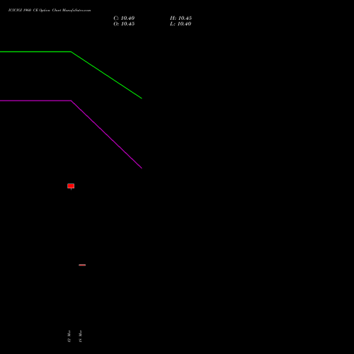 ICICIGI 1960 CE (CALL) 28 April 2026 options price chart analysis Icici Lombard Gic Limited 