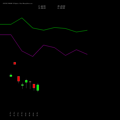 Live ICICIGI 1980.00 CE (CALL) 30 December 2025 options price chart analysis Icici Lombard Gic Limited 