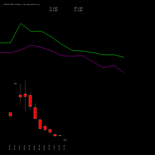 ICICIGI 1980 CE CALL indicators chart analysis Icici Lombard Gic Limited options price chart strike 1980 CALL