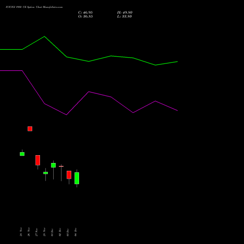 Live ICICIGI 1980 CE (CALL) 30 December 2025 options price chart analysis Icici Lombard Gic Limited 