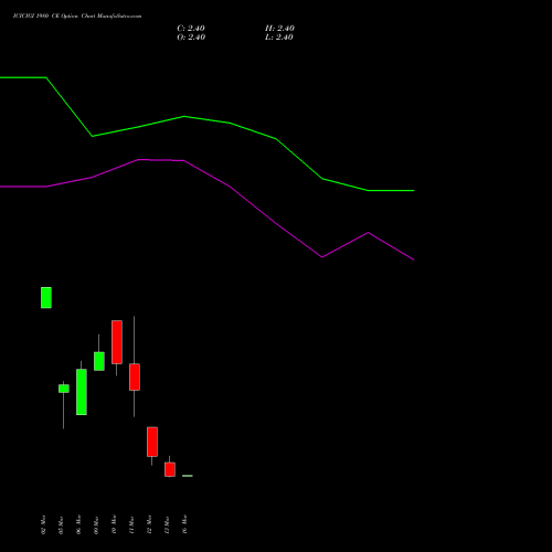 ICICIGI 1980 CE (CALL) 30 March 2026 options price chart analysis Icici Lombard Gic Limited 