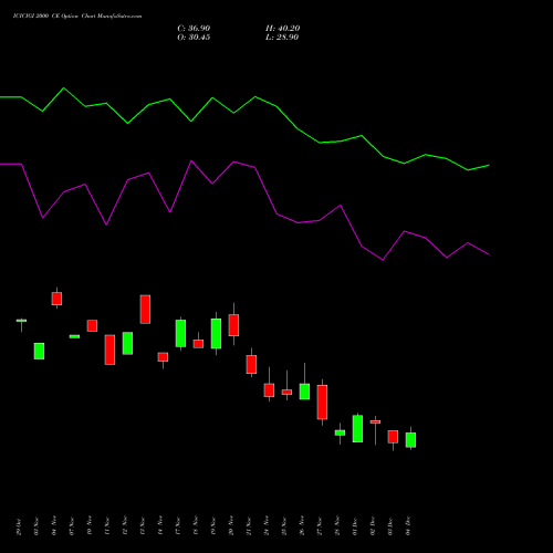 Live ICICIGI 2000 CE (CALL) 30 December 2025 options price chart analysis Icici Lombard Gic Limited 