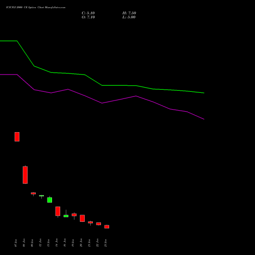 ICICIGI 2000 CE (CALL) 24 February 2026 options price chart analysis Icici Lombard Gic Limited 