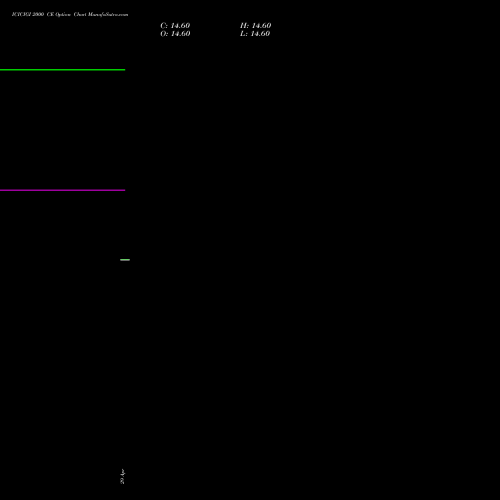 ICICIGI 2000 CE (CALL) 30 June 2026 options price chart analysis Icici Lombard Gic Limited 