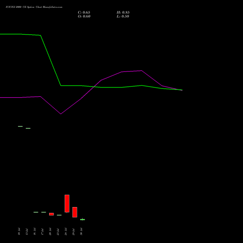 ICICIGI 2000 CE (CALL) 25 August 2026 options price chart analysis Icici Lombard Gic Limited 