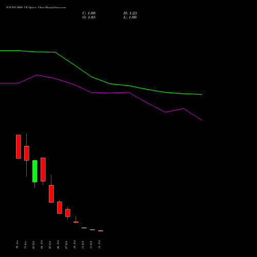 ICICIGI 2020 CE CALL indicators chart analysis Icici Lombard Gic Limited options price chart strike 2020 CALL