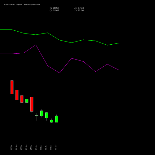 Live ICICIGI 2020 CE (CALL) 30 December 2025 options price chart analysis Icici Lombard Gic Limited 