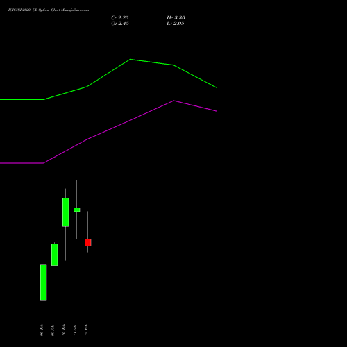ICICIGI 2020 CE (CALL) 24 February 2026 options price chart analysis Icici Lombard Gic Limited 