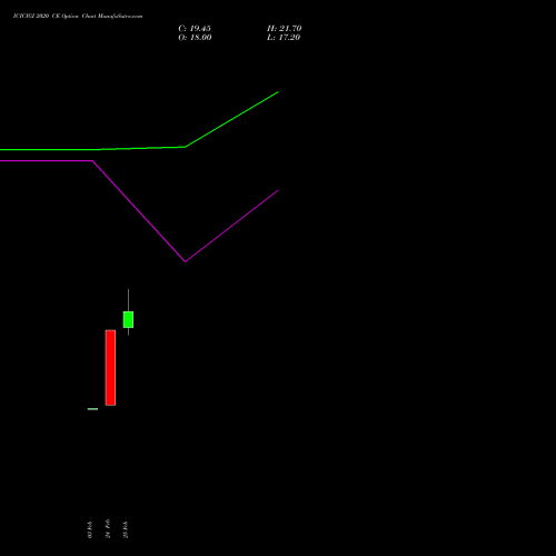 ICICIGI 2020 CE (CALL) 30 March 2026 options price chart analysis Icici Lombard Gic Limited 