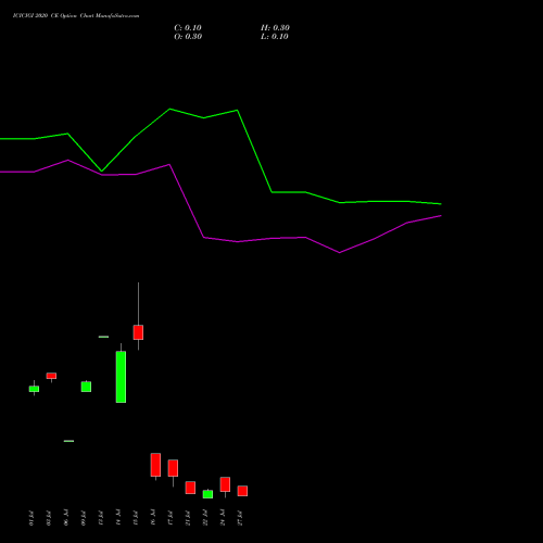 ICICIGI 2020 CE (CALL) 28 July 2026 options price chart analysis Icici Lombard Gic Limited 