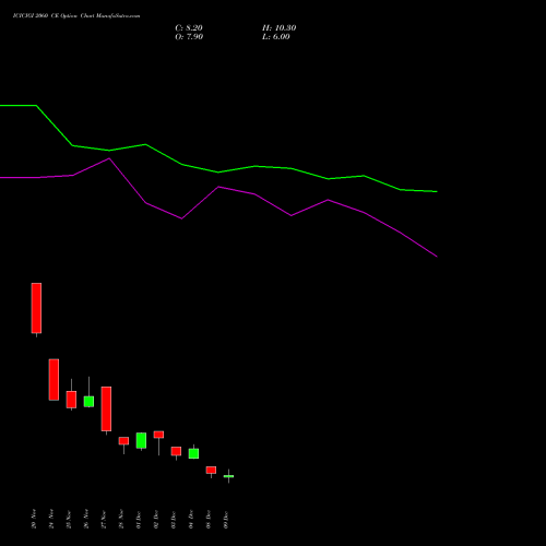 Live ICICIGI 2060 CE (CALL) 30 December 2025 options price chart analysis Icici Lombard Gic Limited 