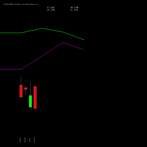 ICICIGI 2060 CE (CALL) 24 February 2026 options price chart analysis Icici Lombard Gic Limited 