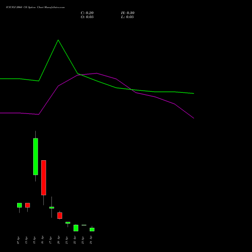 ICICIGI 2060 CE (CALL) 28 April 2026 options price chart analysis Icici Lombard Gic Limited 