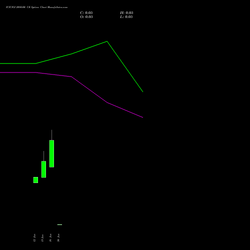 ICICIGI 2080.00 CE (CALL) 30 June 2026 options price chart analysis Icici Lombard Gic Limited 
