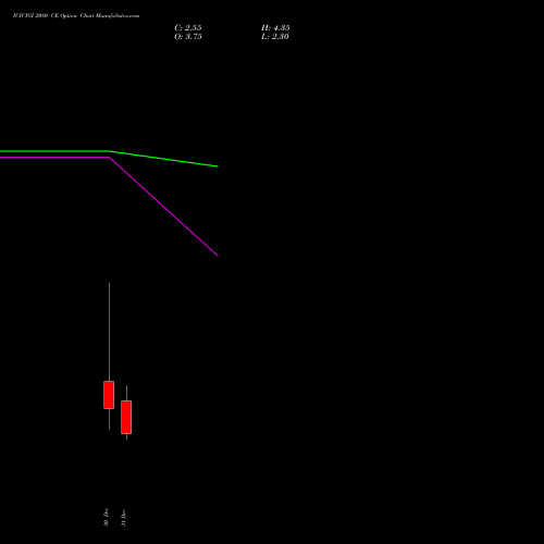 ICICIGI 2080 CE CALL indicators chart analysis Icici Lombard Gic Limited options price chart strike 2080 CALL