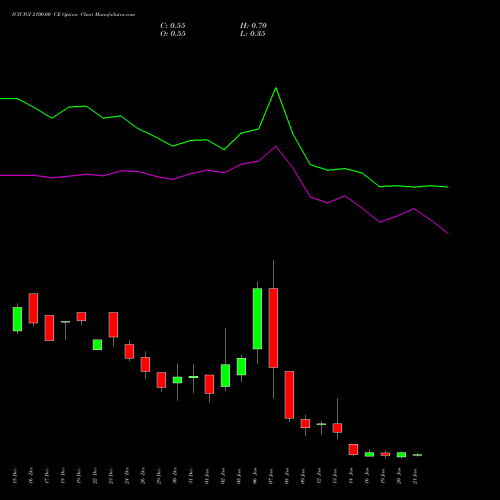 ICICIGI 2100.00 CE (CALL) 27 January 2026 options price chart analysis Icici Lombard Gic Limited 