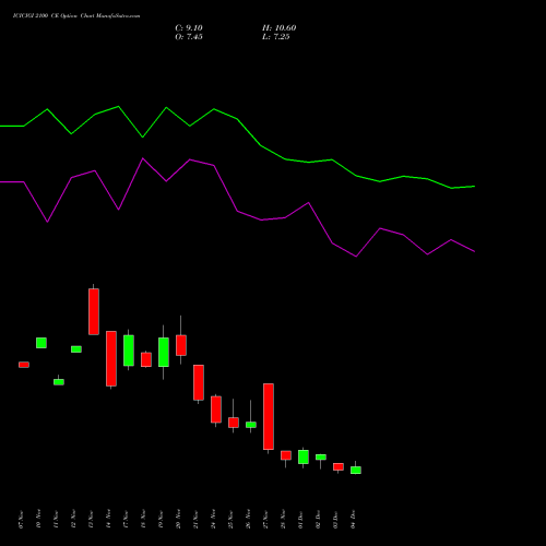 Live ICICIGI 2100 CE (CALL) 30 December 2025 options price chart analysis Icici Lombard Gic Limited 