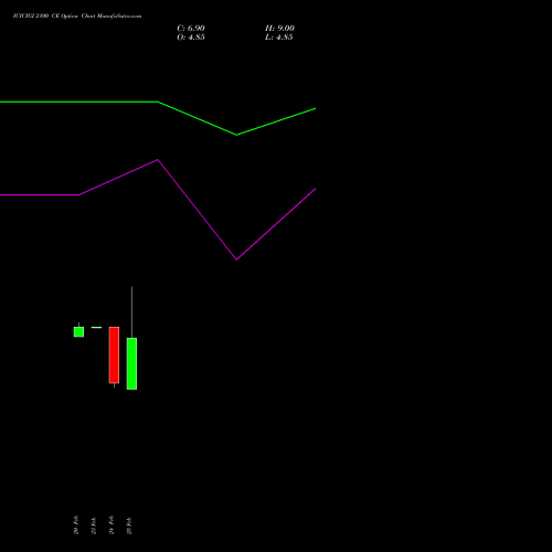 ICICIGI 2100 CE (CALL) 30 March 2026 options price chart analysis Icici Lombard Gic Limited 