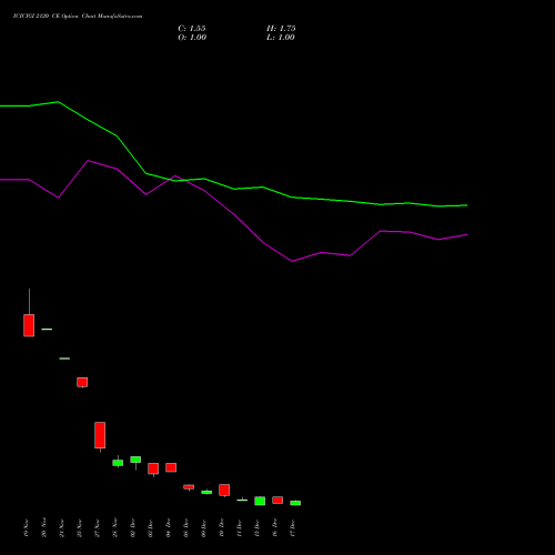 Live ICICIGI 2120 CE (CALL) 30 December 2025 options price chart analysis Icici Lombard Gic Limited 