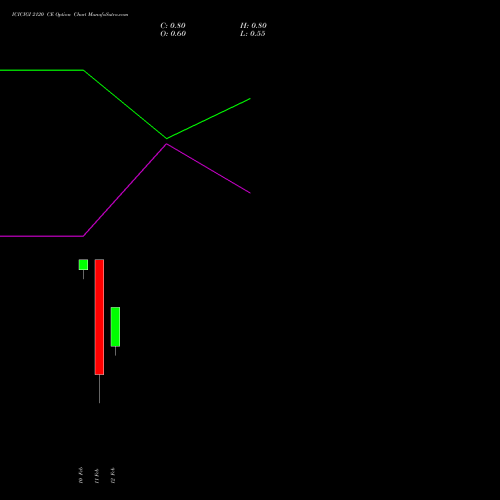 ICICIGI 2120 CE (CALL) 24 February 2026 options price chart analysis Icici Lombard Gic Limited 