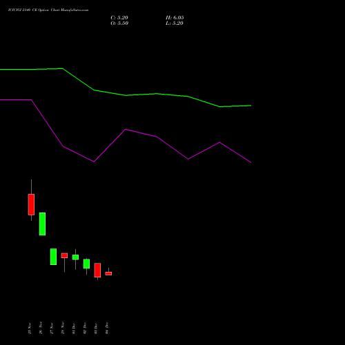 Live ICICIGI 2140 CE (CALL) 30 December 2025 options price chart analysis Icici Lombard Gic Limited 