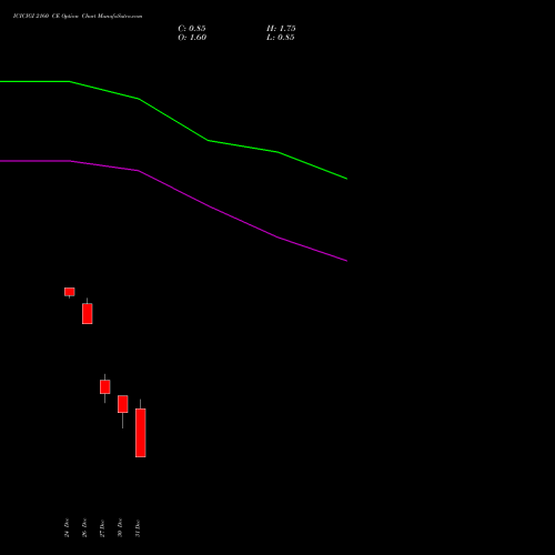 ICICIGI 2160 CE CALL indicators chart analysis Icici Lombard Gic Limited options price chart strike 2160 CALL