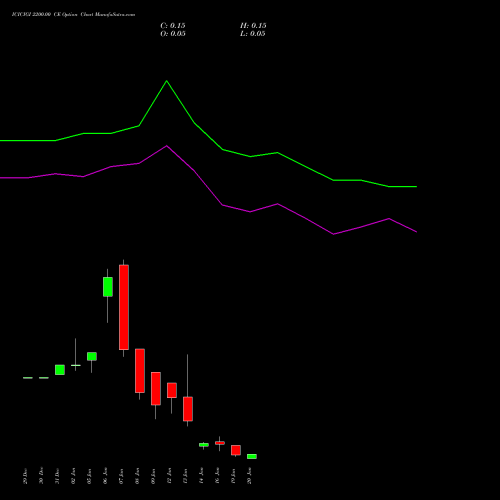 ICICIGI 2200.00 CE (CALL) 27 January 2026 options price chart analysis Icici Lombard Gic Limited 