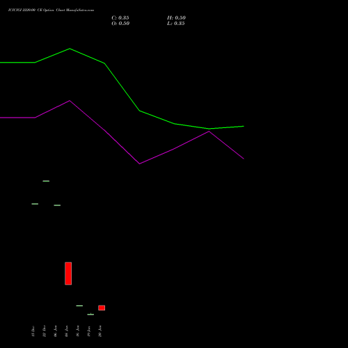 ICICIGI 2220.00 CE (CALL) 27 January 2026 options price chart analysis Icici Lombard Gic Limited 