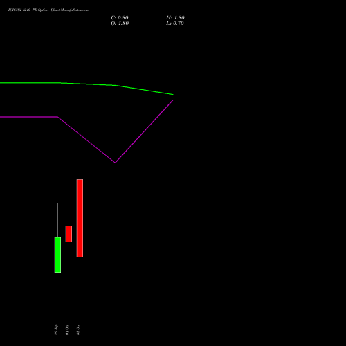 ICICIGI 1240 PE (PUT) 27 October 2026 options price chart analysis Icici Lombard Gic Limited 