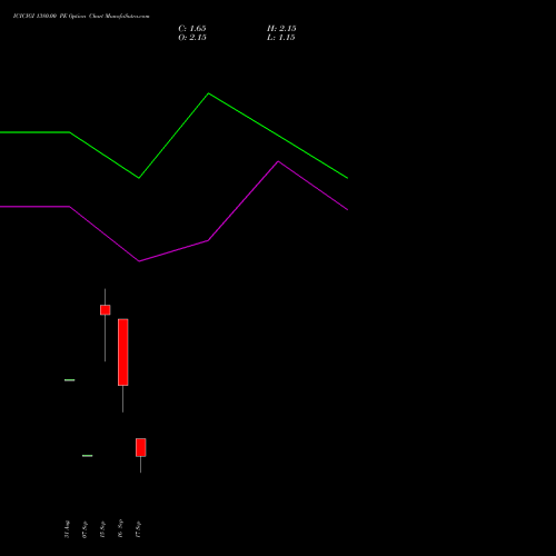 ICICIGI 1380.00 PE (PUT) 29 September 2026 options price chart analysis Icici Lombard Gic Limited 