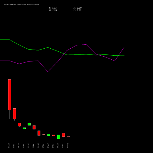 ICICIGI 1400 PE (PUT) 25 August 2026 options price chart analysis Icici Lombard Gic Limited 