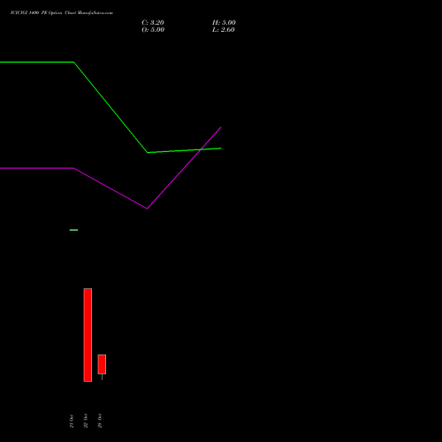 ICICIGI 1400 PE (PUT) 23 November 2026 options price chart analysis Icici Lombard Gic Limited 