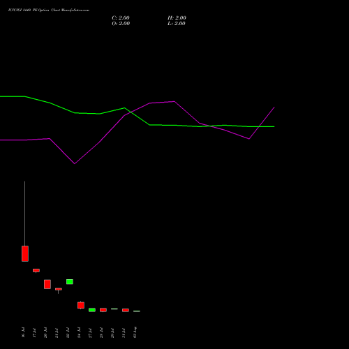 ICICIGI 1440 PE (PUT) 25 August 2026 options price chart analysis Icici Lombard Gic Limited 