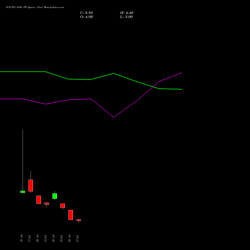 ICICIGI 1480 PE (PUT) 25 August 2026 options price chart analysis Icici Lombard Gic Limited 