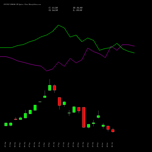 ICICIGI 1500.00 PE (PUT) 27 October 2026 options price chart analysis Icici Lombard Gic Limited 