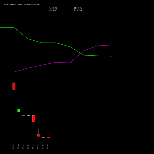 ICICIGI 1500 PE (PUT) 28 April 2026 options price chart analysis Icici Lombard Gic Limited 