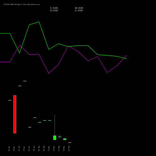 ICICIGI 1500 PE (PUT) 26 May 2026 options price chart analysis Icici Lombard Gic Limited 