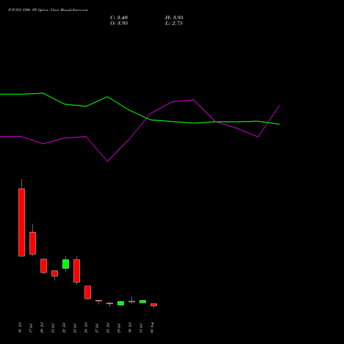 ICICIGI 1500 PE (PUT) 25 August 2026 options price chart analysis Icici Lombard Gic Limited 