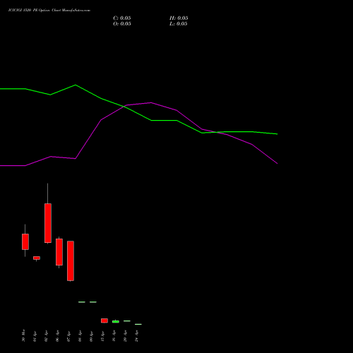 ICICIGI 1520 PE (PUT) 28 April 2026 options price chart analysis Icici Lombard Gic Limited 