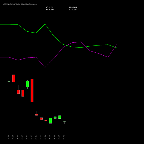 ICICIGI 1540 PE (PUT) 25 August 2026 options price chart analysis Icici Lombard Gic Limited 